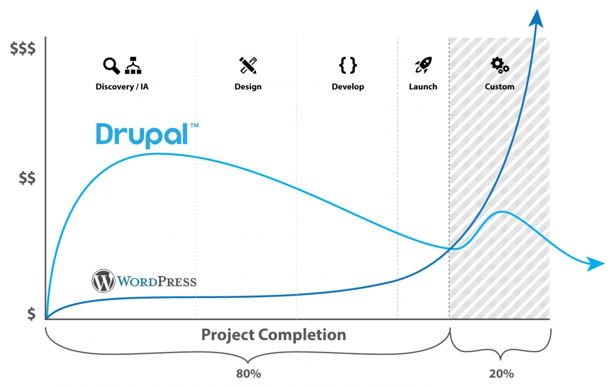 Drupal vs WordPress cost comparison and analysis
