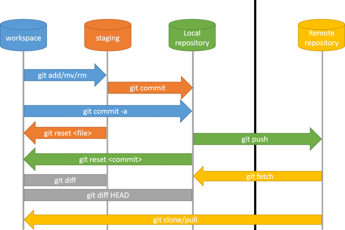 Git workflow operations