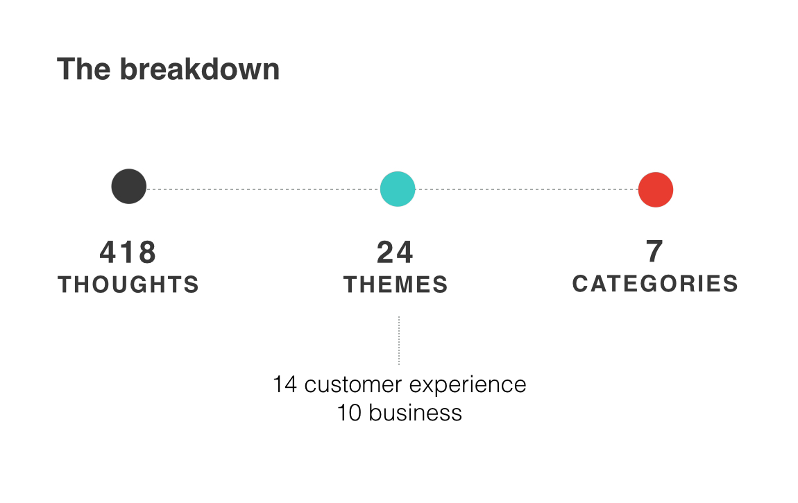 what is good design response groupings