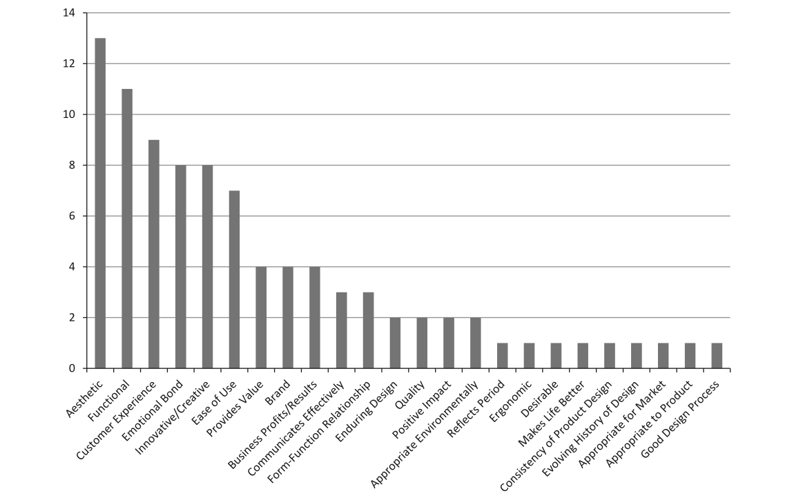 speaking of design presentation data