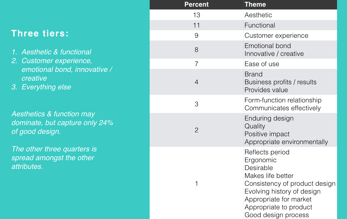 design themes broken down by percentage