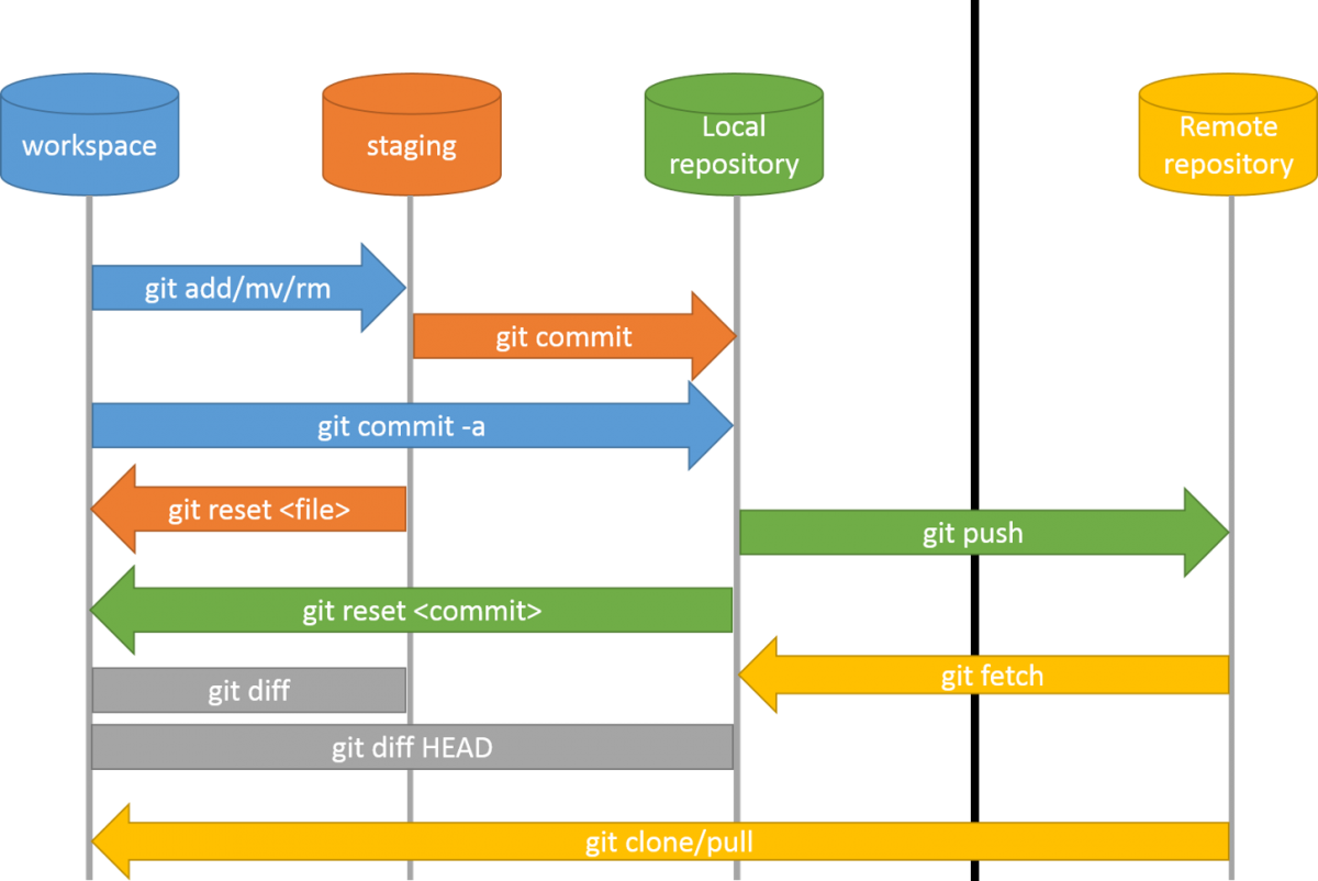 Staging версия. Git схема. Git структура. Git архитектура. Контроль версий git.