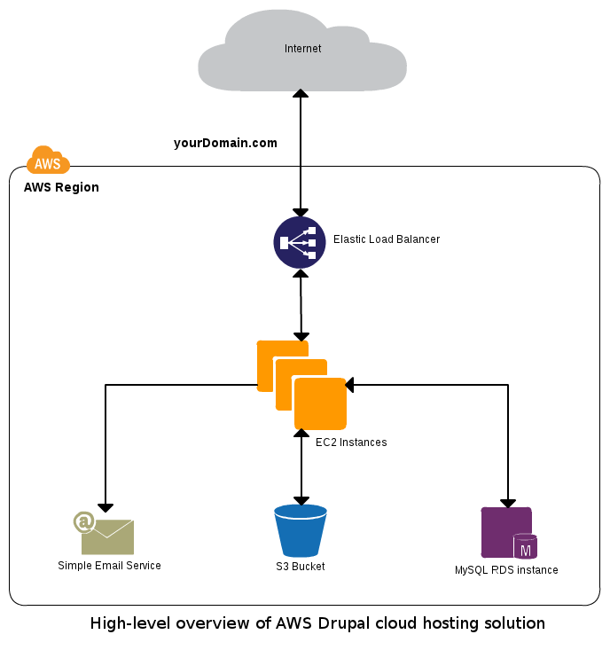 Scalable Drupal AWS