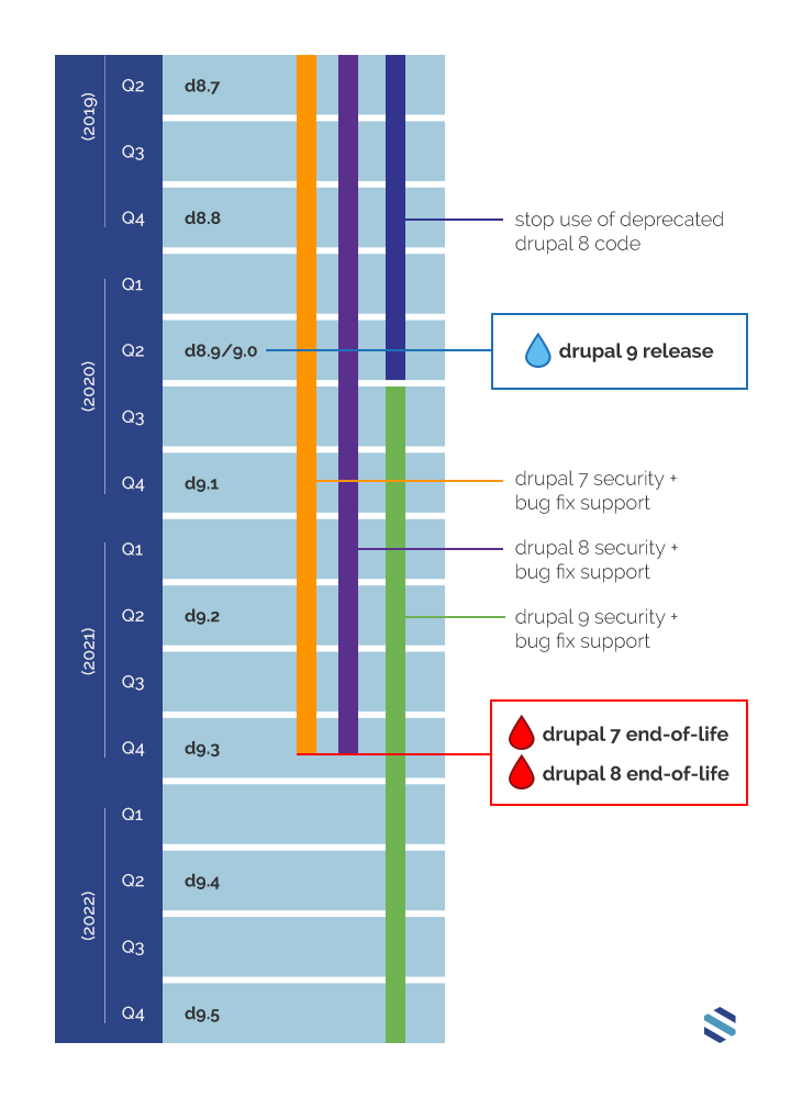 Drupal 8 upgrade timeline chart