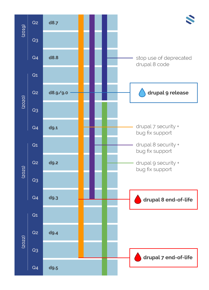 drupal chart