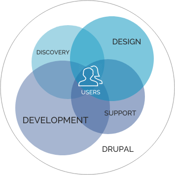 Services Diagram